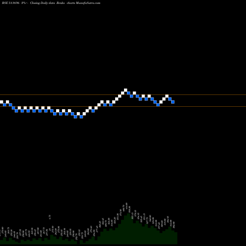 Free Renko charts CHARTERED CA 511696 share BSE Stock Exchange 