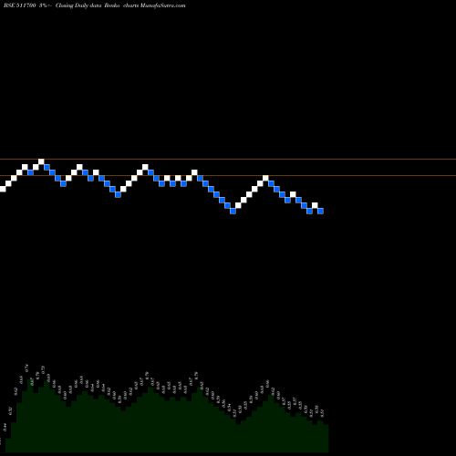 Free Renko charts STD.CAP.MRKT 511700 share BSE Stock Exchange 