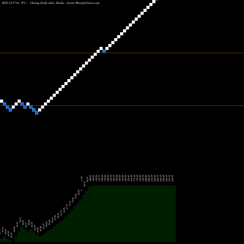 Free Renko charts NIMBSPROJ 511714 share BSE Stock Exchange 