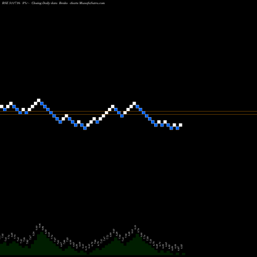 Free Renko charts ESCORT FINAN 511716 share BSE Stock Exchange 