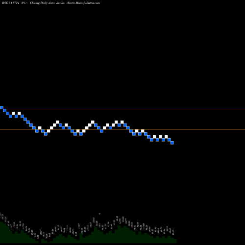 Free Renko charts BAID LEASING 511724 share BSE Stock Exchange 
