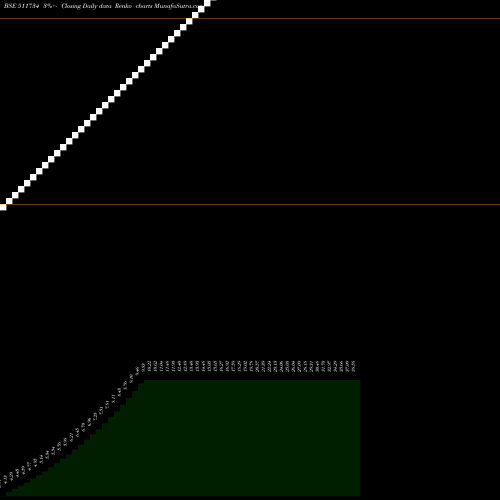 Free Renko charts PASUPATI FIN 511734 share BSE Stock Exchange 