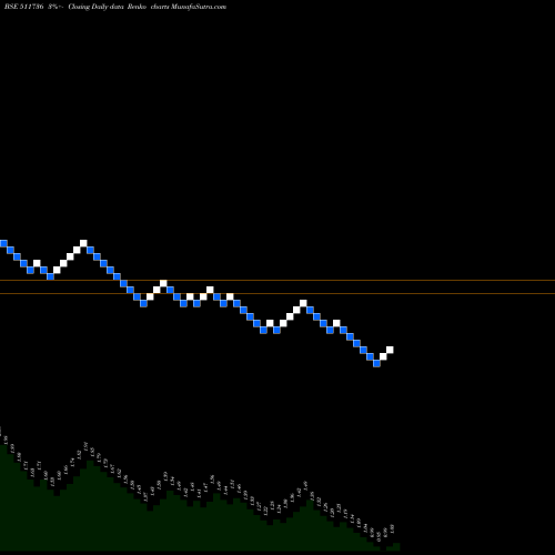 Free Renko charts USHDEV INTNL 511736 share BSE Stock Exchange 