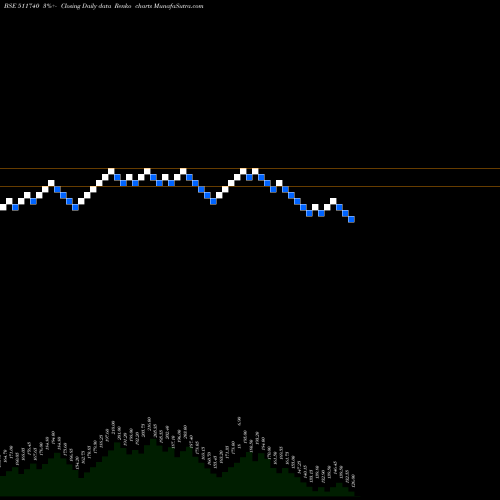 Free Renko charts MEHTA HOUSIN 511740 share BSE Stock Exchange 