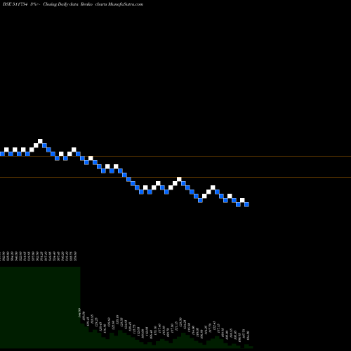 Free Renko charts SHALIB.FINAN 511754 share BSE Stock Exchange 