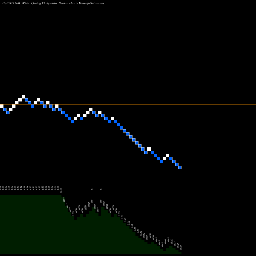 Free Renko charts SEVENHILL 511760 share BSE Stock Exchange 