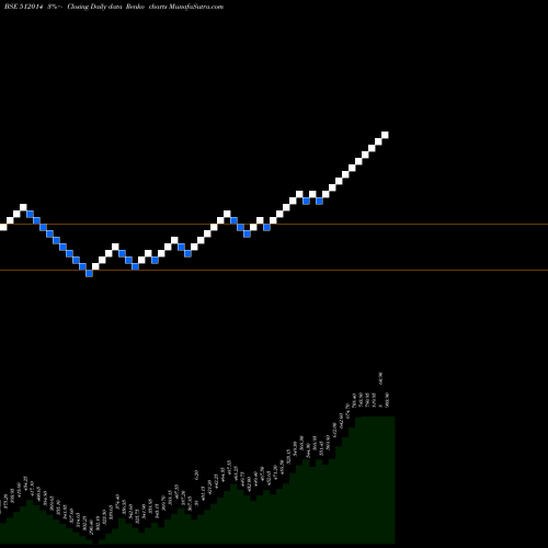Free Renko charts SOBHAGH.MERC 512014 share BSE Stock Exchange 