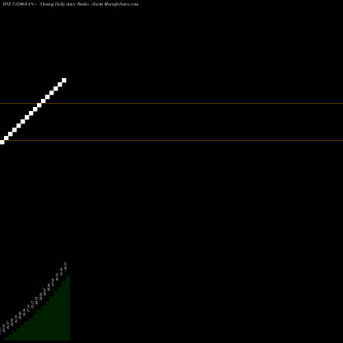 Free Renko charts WARDWIZARD HEALTHCARE LIMITED 512063 share BSE Stock Exchange 