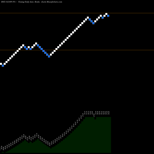 Free Renko charts AVIVA INDS 512109 share BSE Stock Exchange 