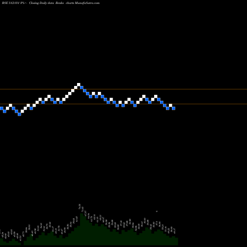 Free Renko charts SIGNET IND 512131 share BSE Stock Exchange 