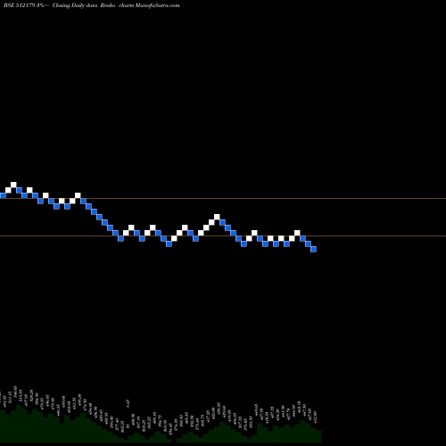 Free Renko charts SUNTECK REAL 512179 share BSE Stock Exchange 