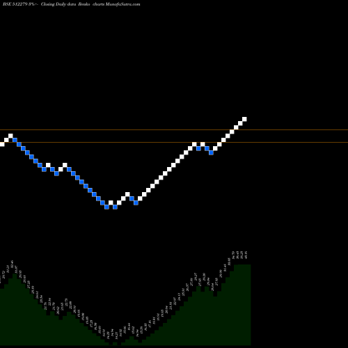 Free Renko charts NNTL 512279 share BSE Stock Exchange 