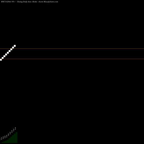 Free Renko charts CESL 512341 share BSE Stock Exchange 