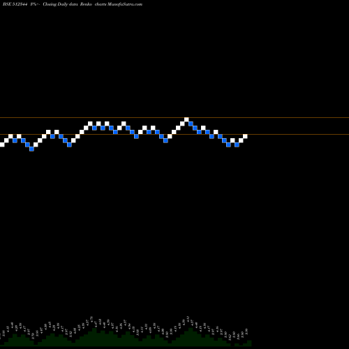 Free Renko charts ARAVALI SEC. 512344 share BSE Stock Exchange 