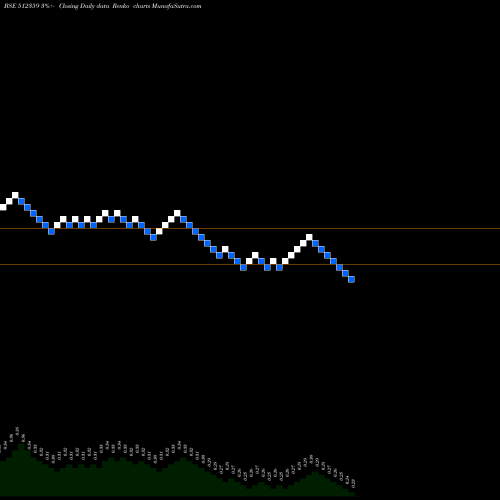 Free Renko charts SWORDEDGE 512359 share BSE Stock Exchange 