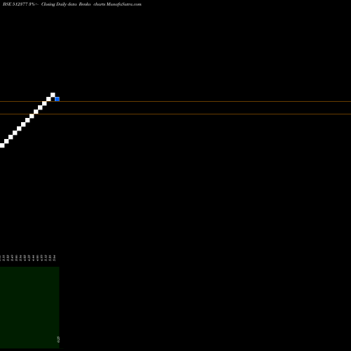 Free Renko charts MAGN.TRAD(P) 512377 share BSE Stock Exchange 