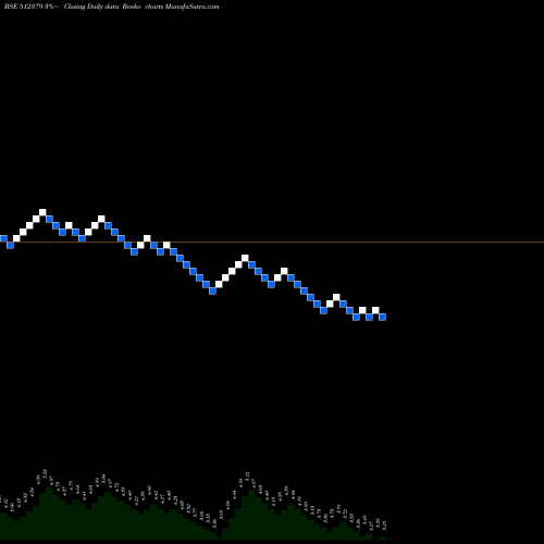 Free Renko charts CRESSANDA SO 512379 share BSE Stock Exchange 