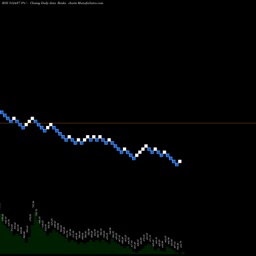 Free Renko charts APOLLO FIN I 512437 share BSE Stock Exchange 