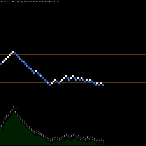 Free Renko charts ENBEE TRADG. 512441 share BSE Stock Exchange 