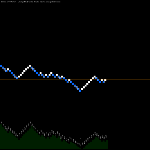 Free Renko charts POLYTEX(P) 512481 share BSE Stock Exchange 