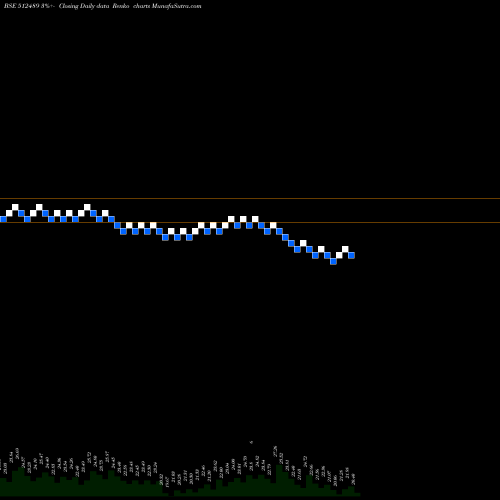 Free Renko charts OASIS SECUR. 512489 share BSE Stock Exchange 