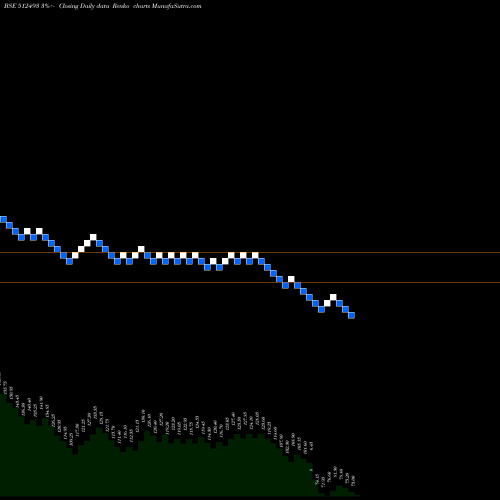 Free Renko charts GARNET INTL 512493 share BSE Stock Exchange 