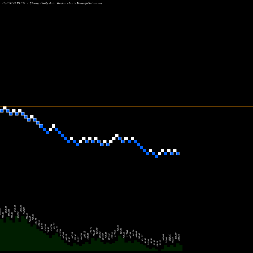 Free Renko charts DONEAR IND. 512519 share BSE Stock Exchange 