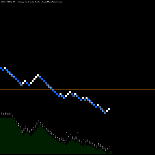 Free Renko charts PULSAR INTL. 512591 share BSE Stock Exchange 