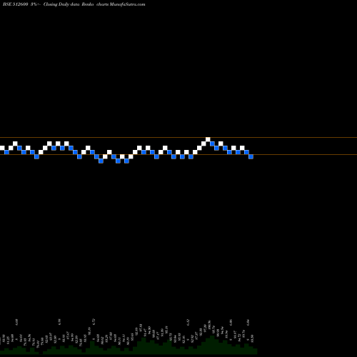 Free Renko charts MACRO INTER. 512600 share BSE Stock Exchange 