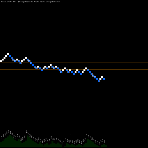 Free Renko charts BHANDARI HOS 512608 share BSE Stock Exchange 