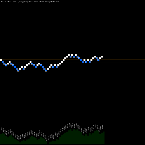 Free Renko charts SAVERA IND 512634 share BSE Stock Exchange 