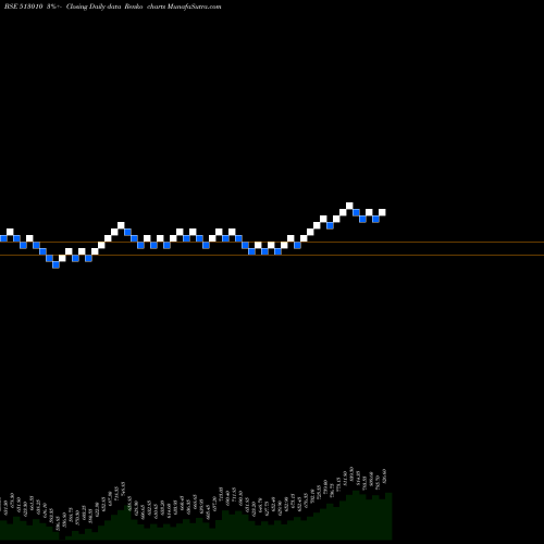 Free Renko charts TATASTLLP 513010 share BSE Stock Exchange 