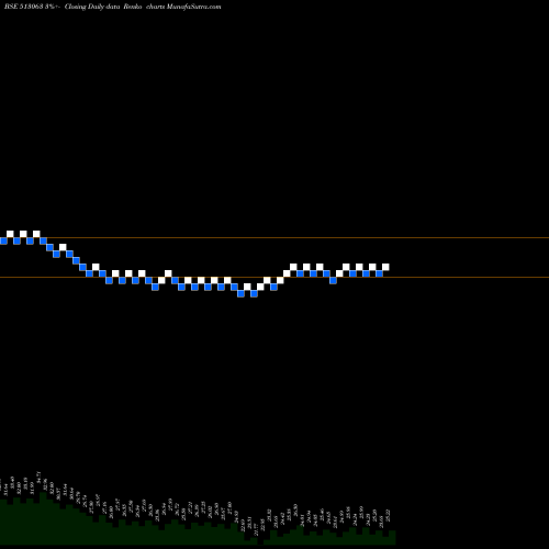 Free Renko charts TRANSFREIGHT 513063 share BSE Stock Exchange 