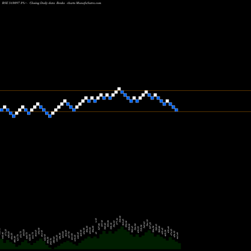 Free Renko charts SHIV.BIMETAL 513097 share BSE Stock Exchange 