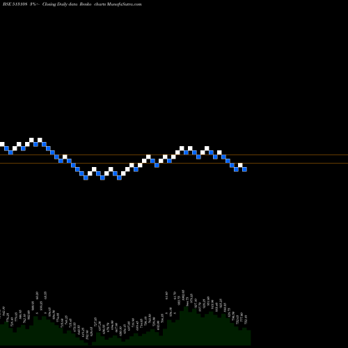 Free Renko charts GANDHI SP.TU 513108 share BSE Stock Exchange 