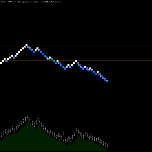 Free Renko charts ABC GAS INT 513119 share BSE Stock Exchange 