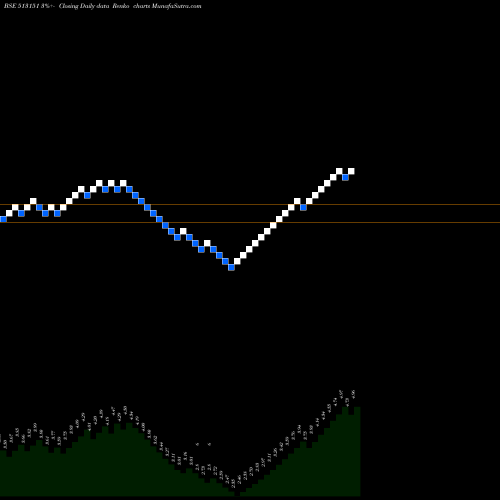 Free Renko charts STI INDIA LT 513151 share BSE Stock Exchange 