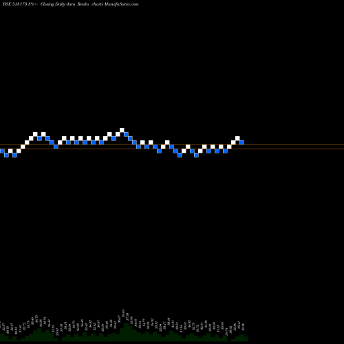 Free Renko charts STL STR INF 513173 share BSE Stock Exchange 