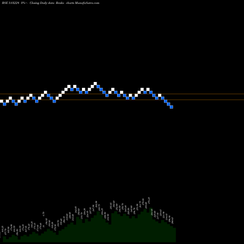Free Renko charts PENNAR STEEL 513228 share BSE Stock Exchange 