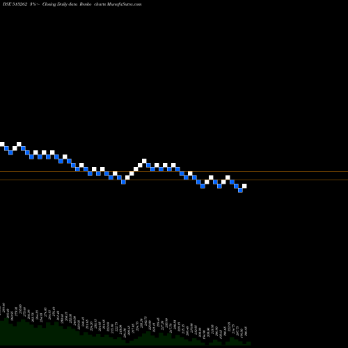 Free Renko charts ST.STR.WHEEL 513262 share BSE Stock Exchange 