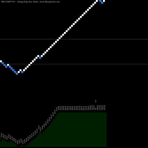 Free Renko charts SYNTHIKO FOI 513307 share BSE Stock Exchange 