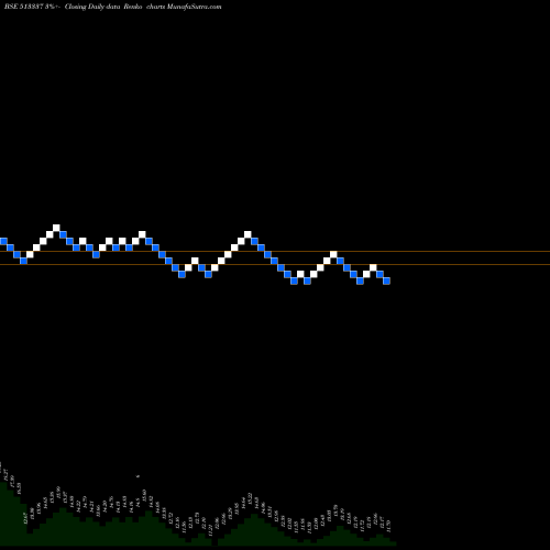 Free Renko charts GUJ.TOOLROOM 513337 share BSE Stock Exchange 