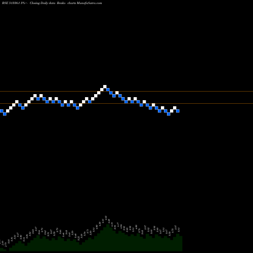 Free Renko charts ISW LTD 513361 share BSE Stock Exchange 