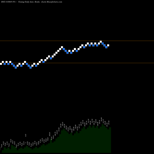 Free Renko charts RAJKUMAR FRG 513369 share BSE Stock Exchange 
