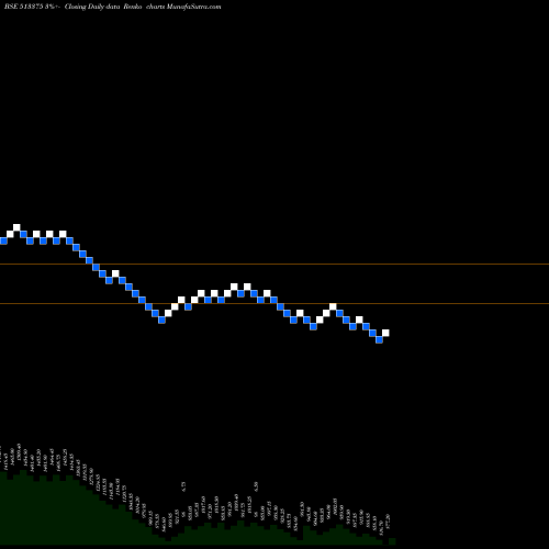 Free Renko charts CARBORUNDUM 513375 share BSE Stock Exchange 