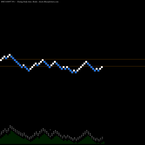 Free Renko charts VALLABH STEL 513397 share BSE Stock Exchange 