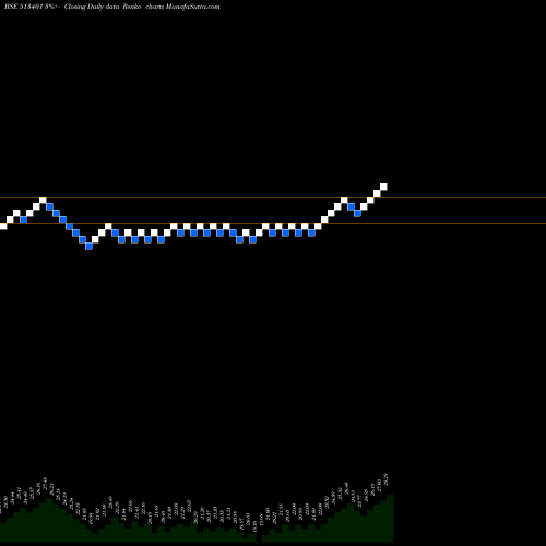 Free Renko charts ASHIANA ISP. 513401 share BSE Stock Exchange 
