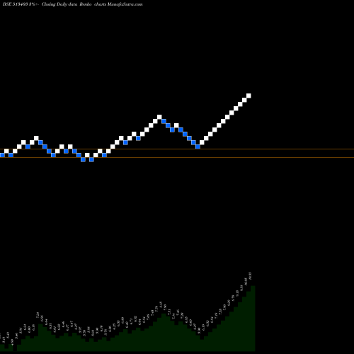 Free Renko charts PM TELELINN 513403 share BSE Stock Exchange 