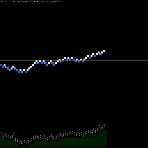 Free Renko charts MONNETISPA 513446 share BSE Stock Exchange 