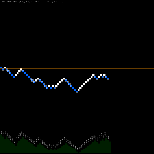 Free Renko charts ELANGO INDUS 513452 share BSE Stock Exchange 